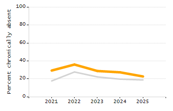 Dropout rate chart