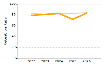 Percentage of kindergarten students enrolled full-day kindergarten line chart