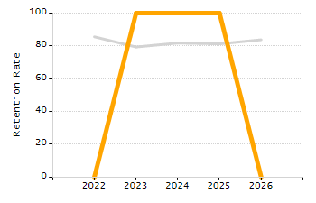 Student attendance absent ten or more days each year chart
