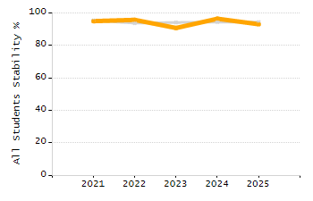 Dropout rate chart