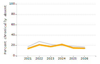 Student attendance absent ten or more days each year chart
