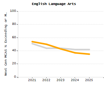 Percentage of kindergarten students enrolled full-day kindergarten line chart