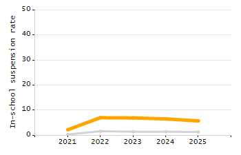 Percentage of students suspended in-school at least once chart