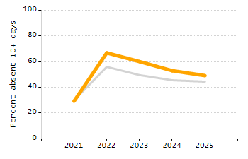 Percentage of school-aged residents enrolled in public school chart