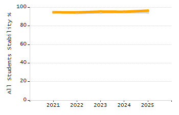 Percentage of students suspended in-school at least once chart