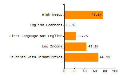 Percentage of kindergarten students enrolled full-day kindergarten line chart