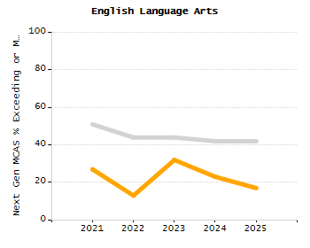 Student attendance absent ten or more days each year chart