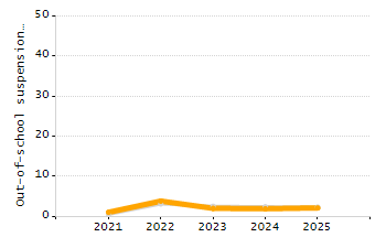 Organization Total Enrollment percentage chart