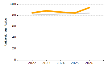 Percentage of school-aged residents enrolled in public school chart