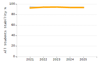 Organization Total Enrollment percentage chart