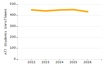 Organization Total Enrollment percentage chart