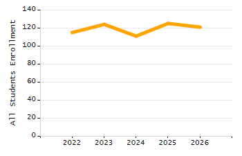 Percentage of school-aged residents enrolled in public school chart