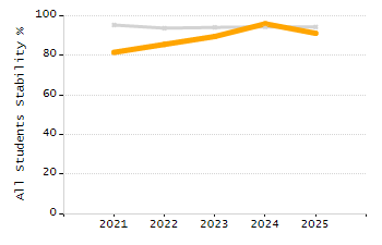 Percentage of school-aged residents enrolled in public school chart