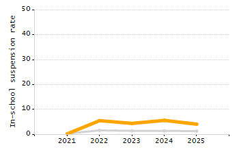 Percentage of students suspended in-school at least once chart