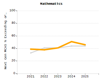Percentage of kindergarten students enrolled full-day kindergarten line chart