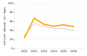 4-year cohort graduation rate chart