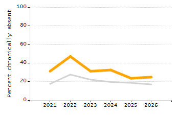 Student attendance absent ten or more days each year chart