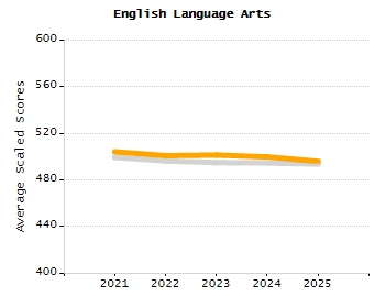 5-year cohort graduation rate chart