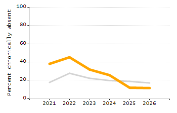Dropout rate chart