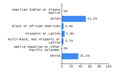 Organization Total Enrollment percentage chart