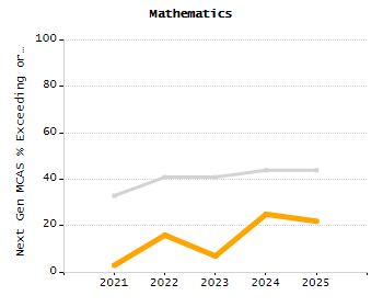 Percentage of students suspended out-of-school at least once chart