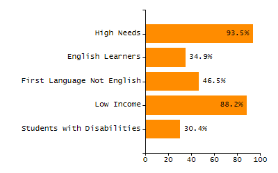 Percentage of school-aged residents enrolled in public school chart