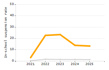 Percentage of school-aged residents enrolled in public school chart