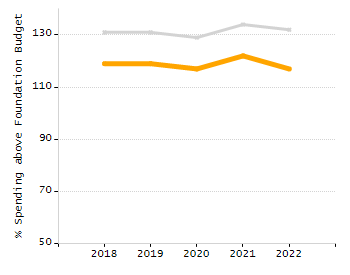 Percentage of kindergarten students enrolled full-day kindergarten line chart
