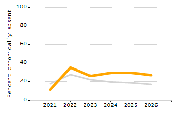 Student attendance absent ten or more days each year chart