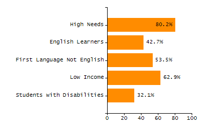 Percentage of school-aged residents enrolled in public school chart
