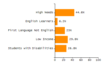 Percentage of students suspended out-of-school at least once chart