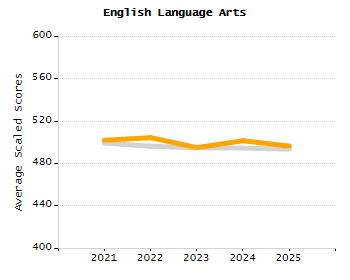 Percentage of kindergarten students enrolled full-day kindergarten line chart