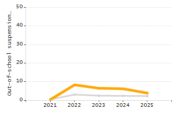 Percentage of students suspended out-of-school at least once chart