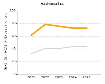 Organization Total Enrollment percentage chart