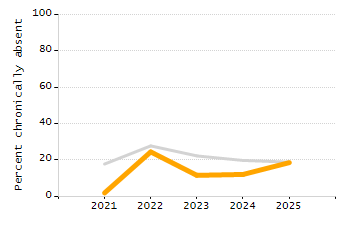 Percentage of school-aged residents enrolled in public school chart