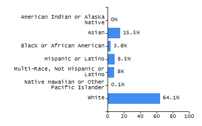Percentage of school-aged residents enrolled in public school chart