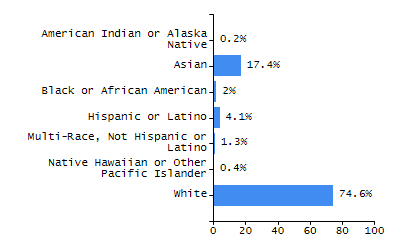 Percentage of school-aged residents enrolled in public school chart
