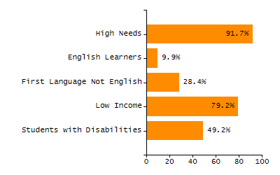 Percentage of school-aged residents enrolled in public school chart