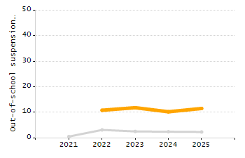 Percentage of school-aged residents enrolled in public school chart