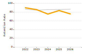 Organization Total Enrollment percentage chart