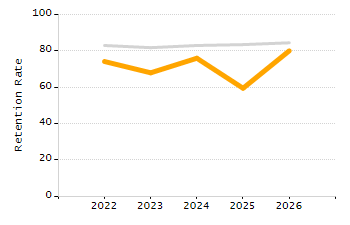 4-year cohort graduation rate chart