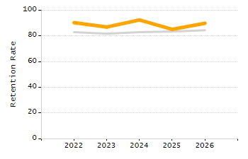 Percentage of school-aged residents enrolled in public school chart