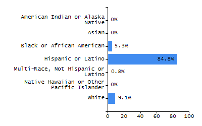 Organization Total Enrollment percentage chart