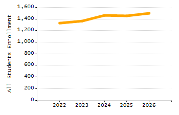 Organization Total Enrollment percentage chart