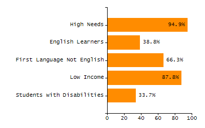 Organization Total Enrollment percentage chart