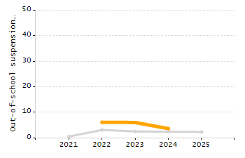 Percentage of school-aged residents enrolled in public school chart