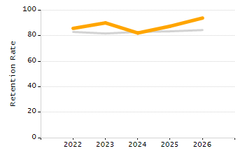 Organization Total Enrollment percentage chart