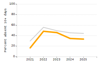 Stability rate chart