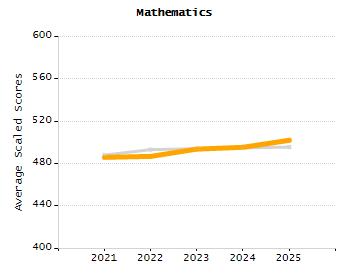Percentage of kindergarten students enrolled full-day kindergarten line chart