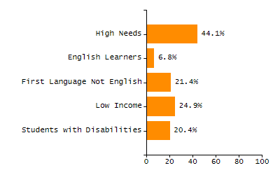 Organization Total Enrollment percentage chart